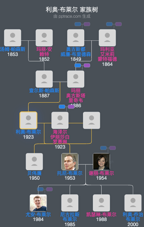 利奥·布莱尔家族树全览