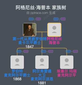 阿格尼丝·海普本家族树全览