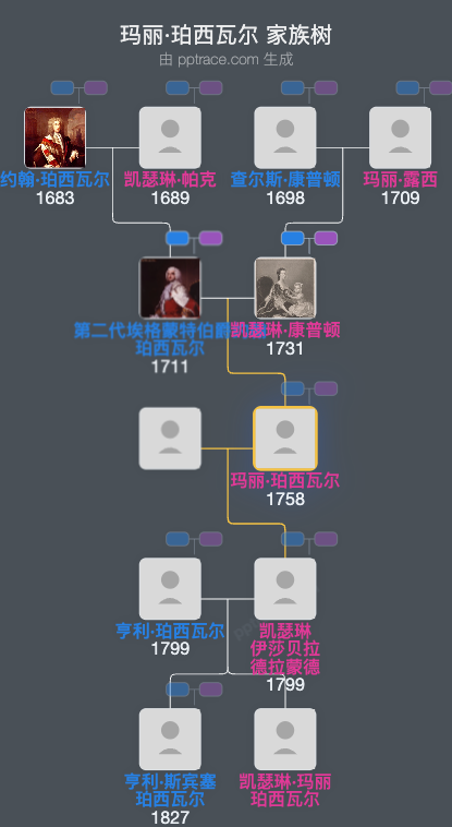 玛丽·珀西瓦尔家族树全览