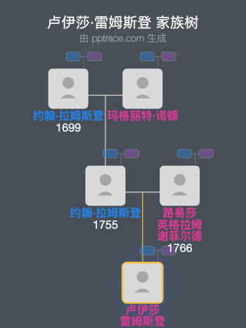 卢伊莎·雷姆斯登家族树全览