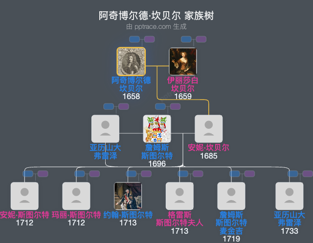 阿奇博尔德·坎贝尔，第一代阿盖尔公爵家族树全览