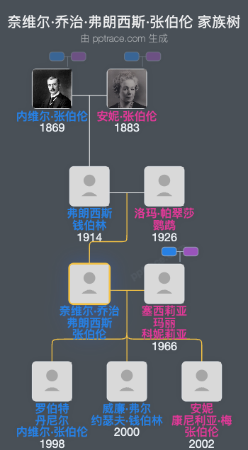 奈维尔·乔治·弗朗西斯·张伯伦家族树全览