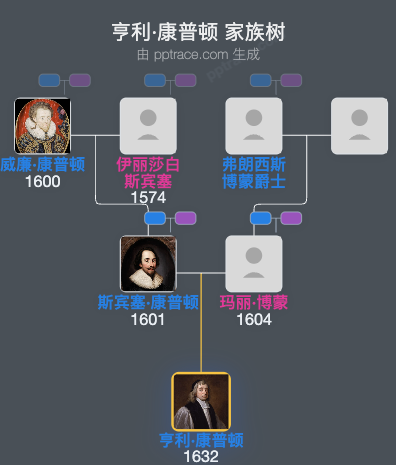 亨利·康普顿家族树全览
