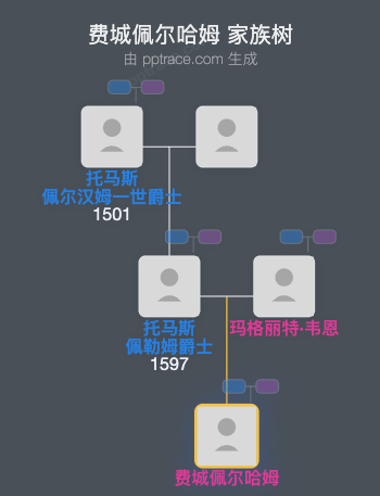 费城佩尔哈姆家族树全览
