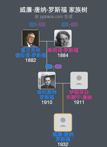 威廉·唐纳·罗斯福家族树全览