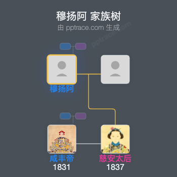 穆扬阿 家族树全览