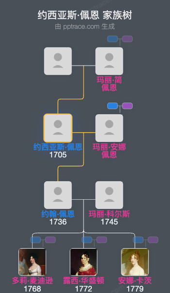 约西亚斯·佩恩家族树全览