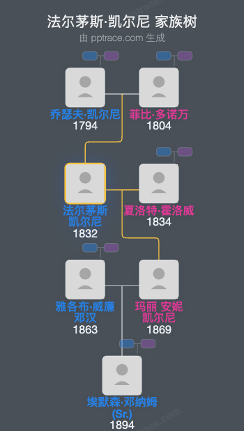 法尔茅斯·凯尔尼家族树全览