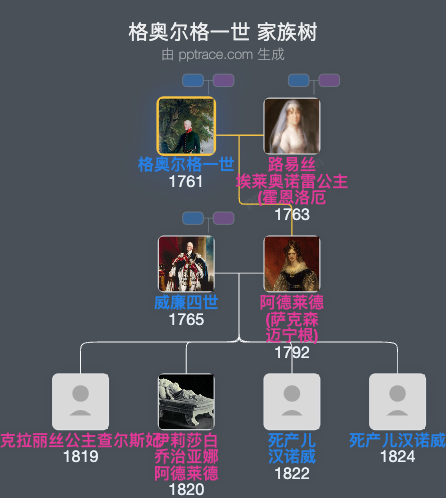 格奥尔格一世家族树全览