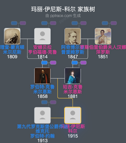 玛丽·伊尼斯-科尔，洛克斯堡公爵夫人家族树全览