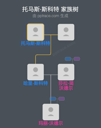 托马斯·斯科特家族树全览