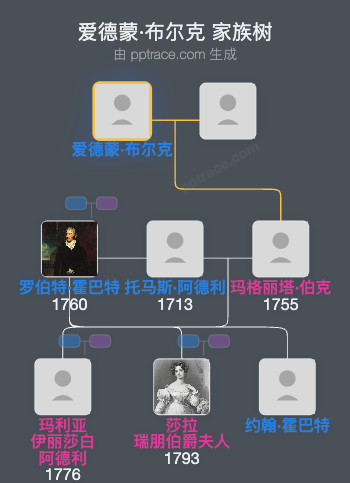 爱德蒙·布尔克家族树全览