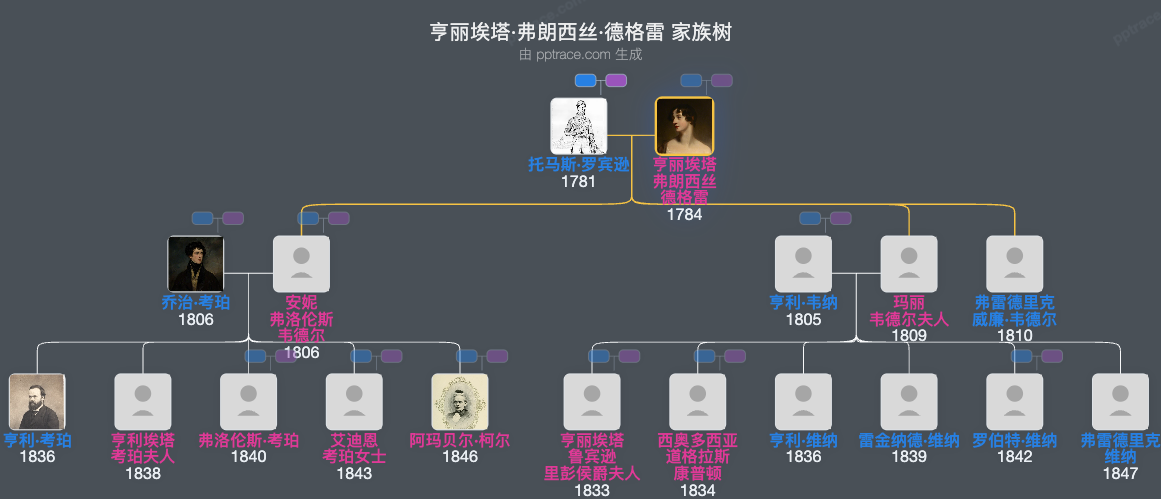 亨丽埃塔·弗朗西丝·德格雷家族树全览