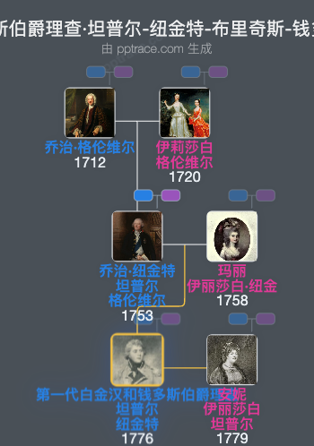 第一代白金汉和钱多斯伯爵理查·坦普尔-纽金特-布里奇斯-钱多斯-格伦维尔家族树全览