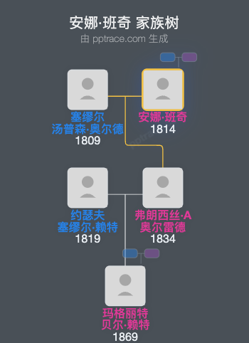 安娜·班奇家族树全览