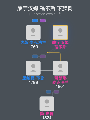 康宁汉姆·福尔斯家族树全览