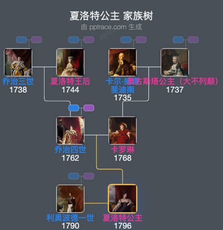 夏洛特公主家族树全览