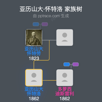 亚历山大·怀特洛家族树全览