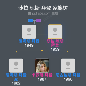 莎拉·琼斯·拜登 家族树全览