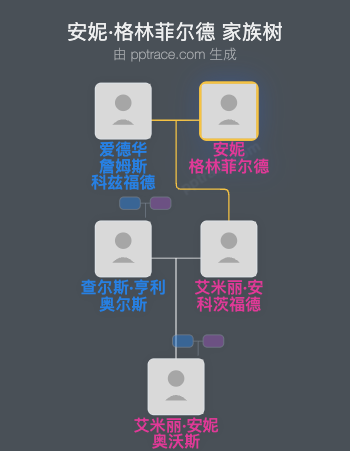 安妮·格林菲尔德家族树全览