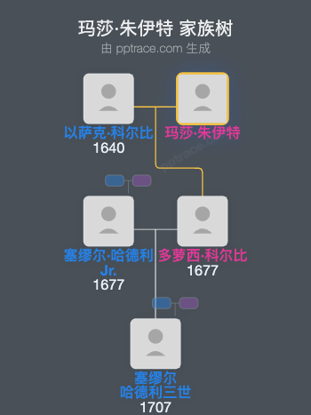 玛莎·朱伊特家族树全览
