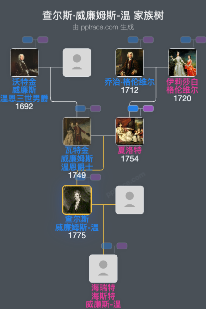 查尔斯·威廉姆斯-温家族树全览