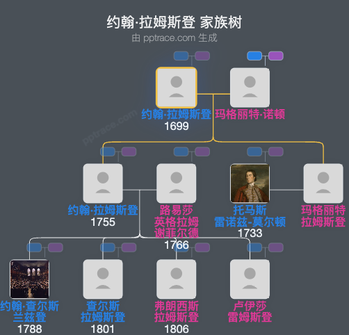 约翰·拉姆斯登家族树全览