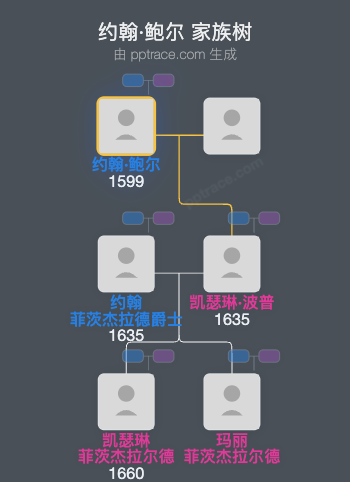 约翰·鲍尔，第五代鲍尔-科罗克莫尔男爵家族树全览
