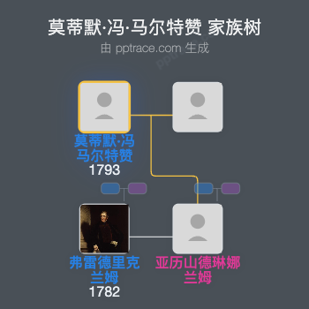 莫蒂默·冯·马尔特赞家族树全览