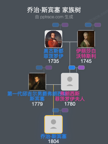 乔治·斯宾塞家族树全览