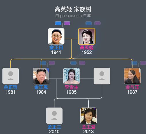 高英姬 家族树全览