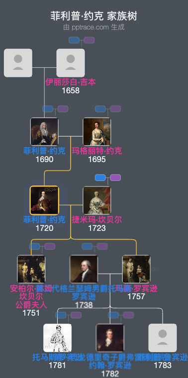 菲利普·约克，第二代哈德维克伯爵家族树全览