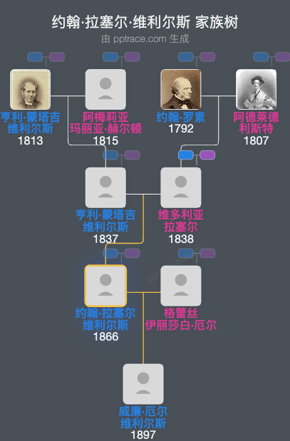约翰·拉塞尔·维利尔斯家族树全览