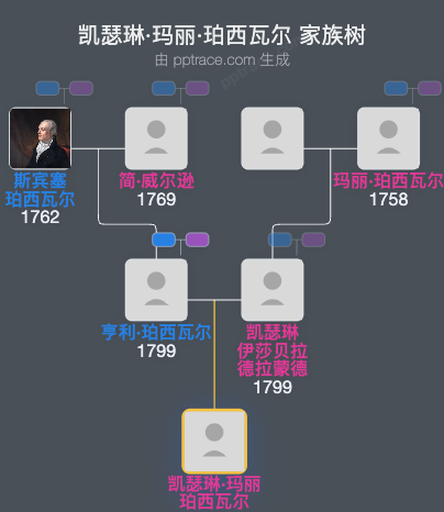 凯瑟琳·玛丽·珀西瓦尔家族树全览
