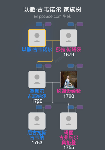 以撒·古韦诺尔家族树全览