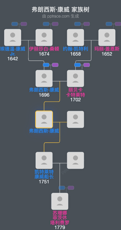 弗朗西斯·康威家族树全览