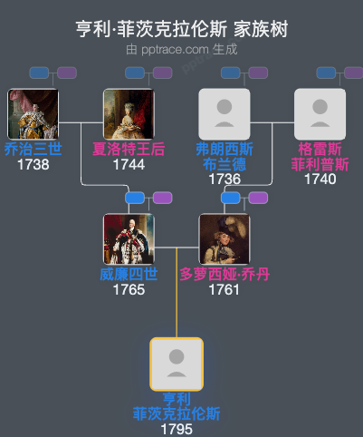 亨利·菲茨克拉伦斯家族树全览