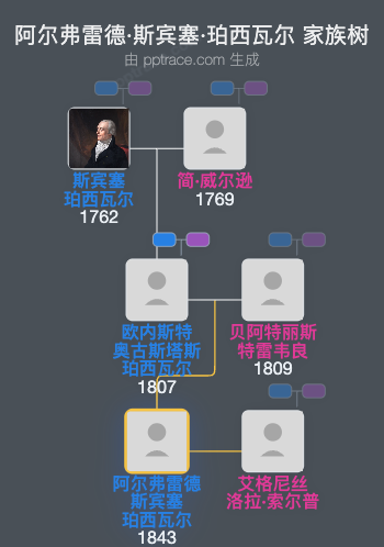 阿尔弗雷德·斯宾塞·珀西瓦尔家族树全览