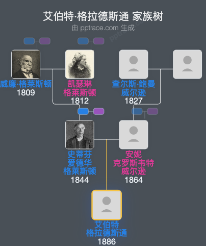 艾伯特·格拉德斯通家族树全览