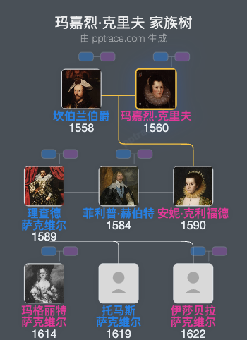 玛嘉烈·克里夫家族树全览