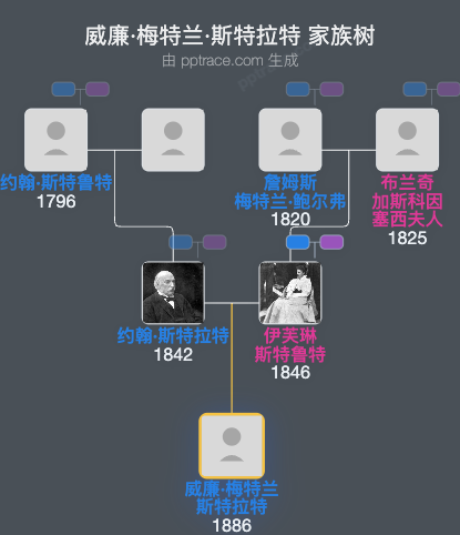 威廉·梅特兰·斯特拉特家族树全览
