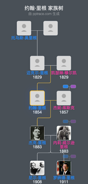 约翰·里根家族树全览