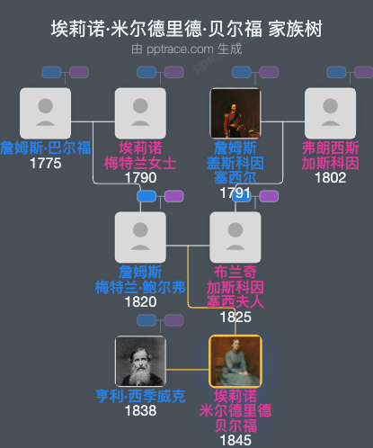 埃莉诺·米尔德里德·贝尔福家族树全览