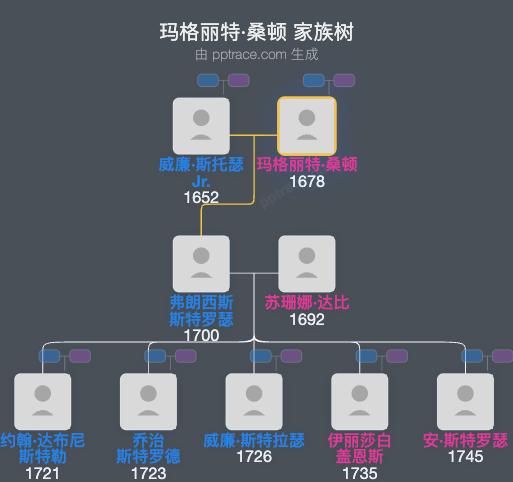 玛格丽特·桑顿家族树全览
