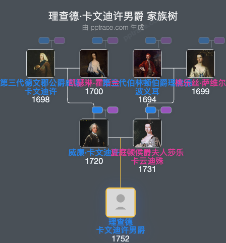 理查德·卡文迪许男爵家族树全览