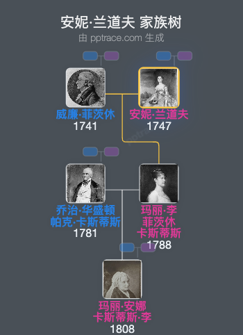 安妮·兰道夫家族树全览