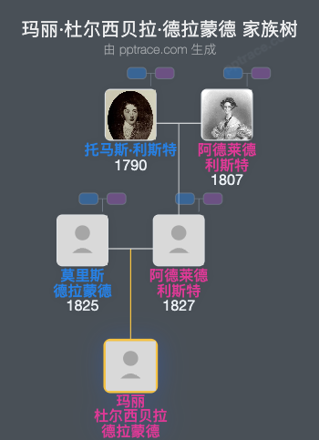 玛丽·杜尔西贝拉·德拉蒙德家族树全览