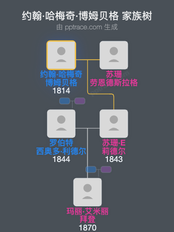 约翰·哈梅奇·博姆贝格家族树全览