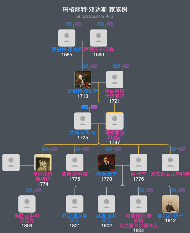 玛格丽特·邓达斯家族树全览