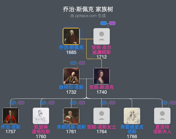 乔治·斯佩克家族树全览